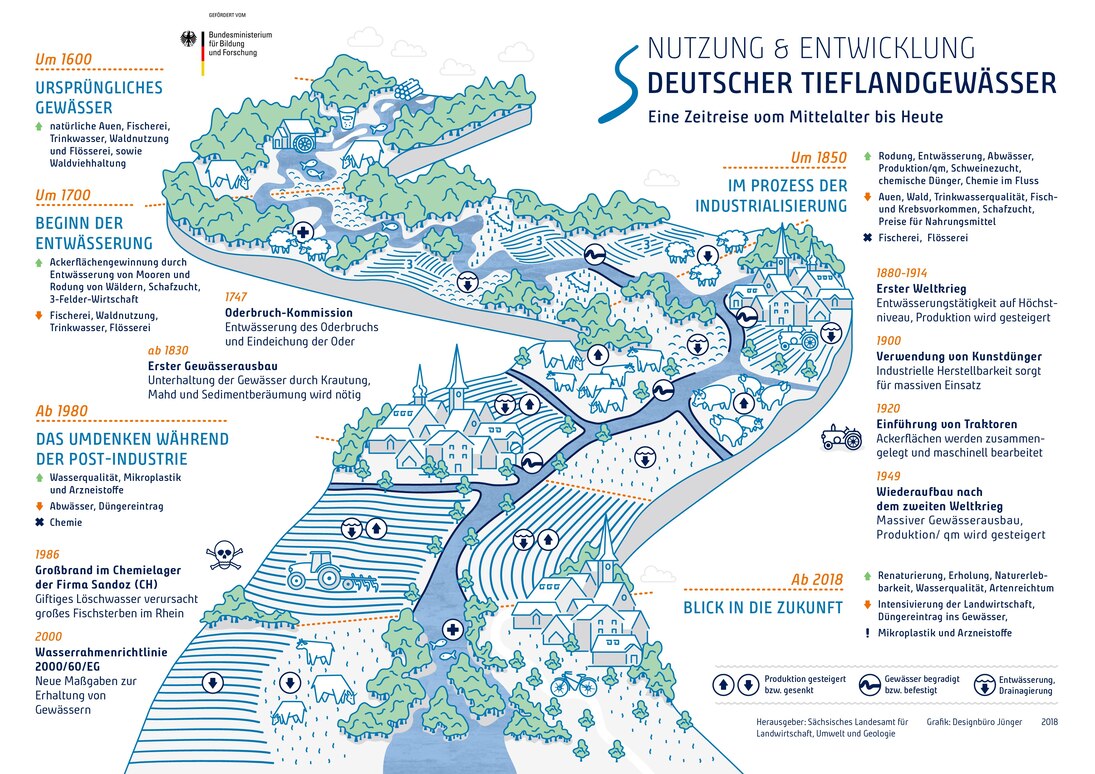 Gewässerstruktur Wasser sachsen.de