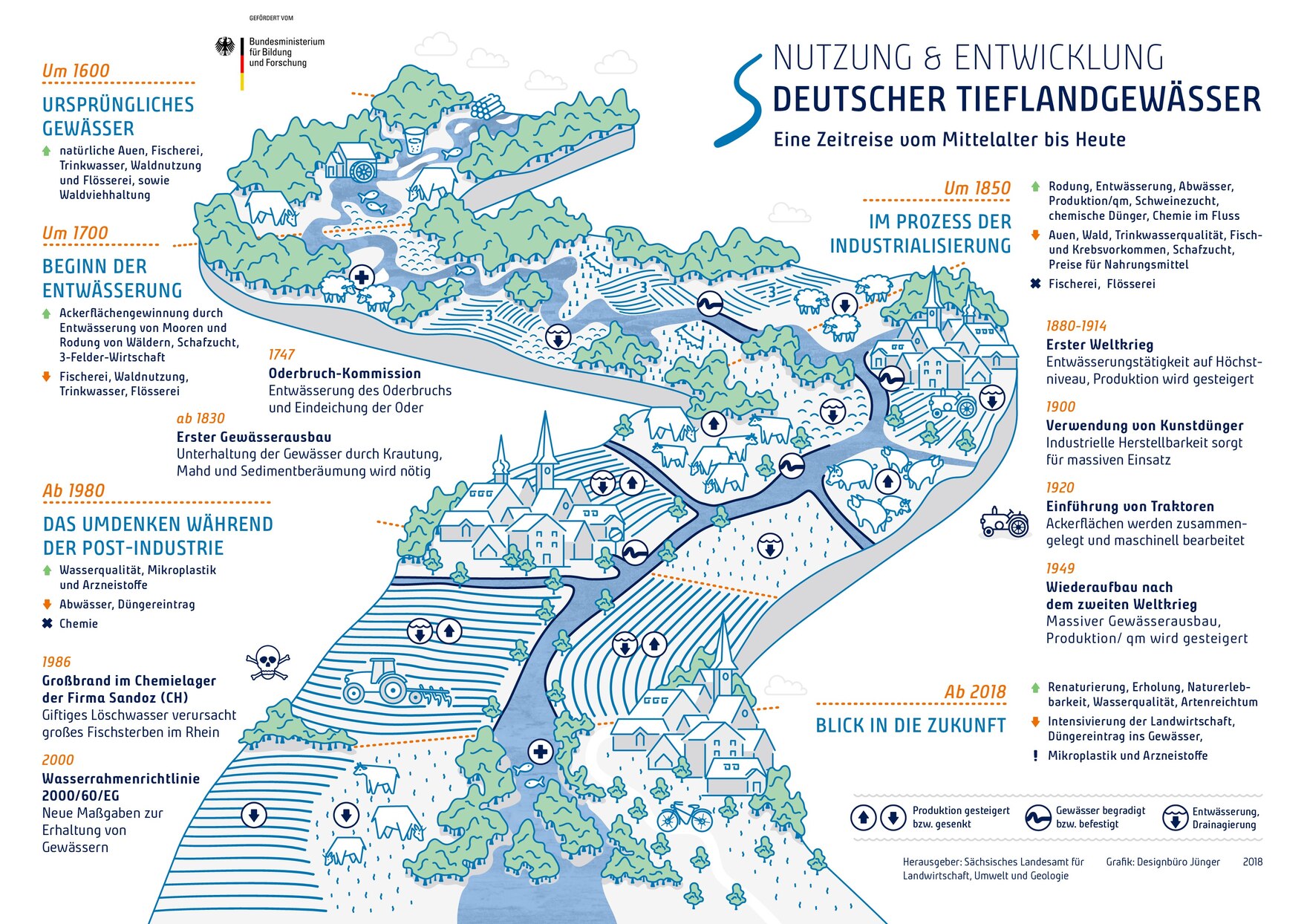 Nutzung und Entwicklung deutscher Tieflandgewässer - Eine Zeitreise vom Mittelalter bis heute