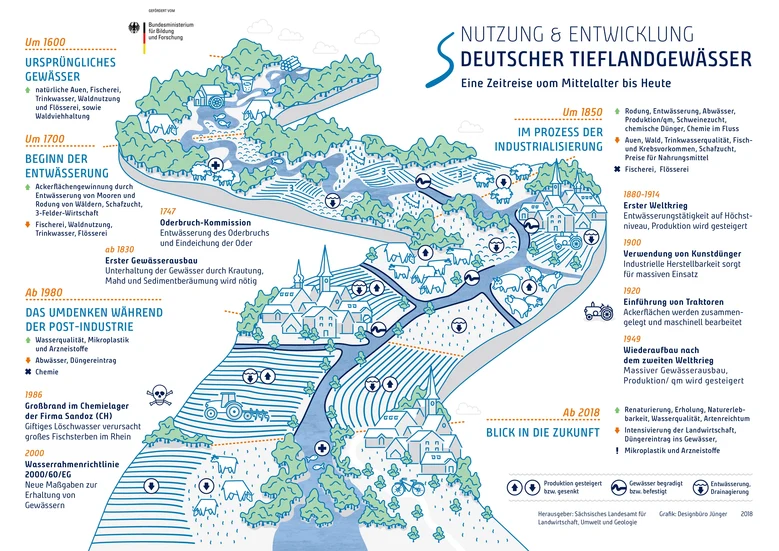 schematische Darstellung der Fließgewässerentwicklung in Deutschland