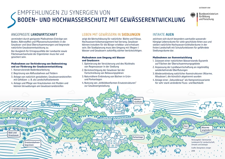 Empfehlungen zu Synergien von Boden- und Hochwasserschutz mit Gewässerentwicklung