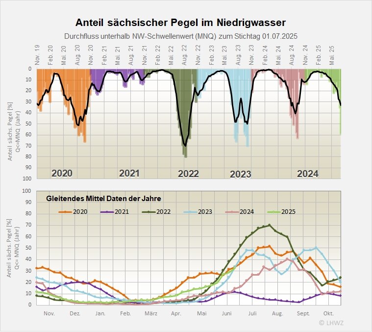 Die Abbildung zeigt den Anteil der Pegel im Niedrigwasser.