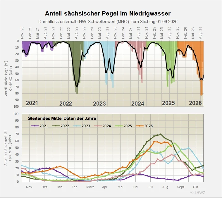 Die Abbildung zeigt den Anteil der Pegel im Niedrigwasser.