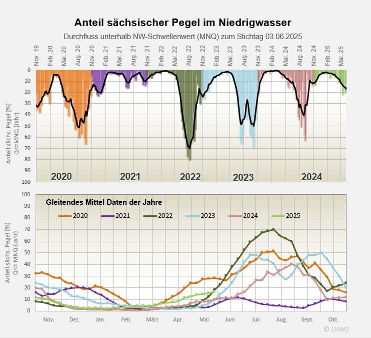 Die Abbildung zeigt den Anteil der Pegel im Niedrigwasser.