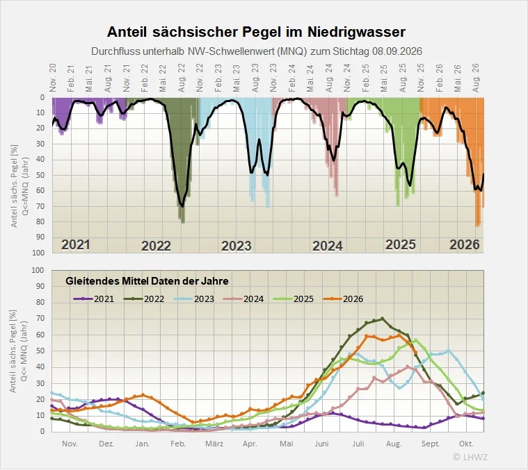 Die Abbildung zeigt den Anteil der Pegel im Niedrigwasser.