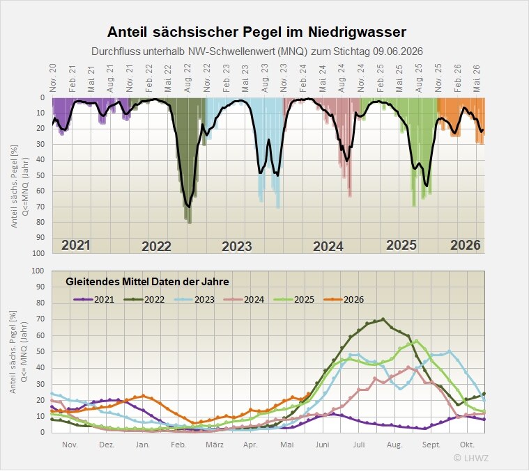 Die Abbildung zeigt den Anteil der Pegel im Niedrigwasser.