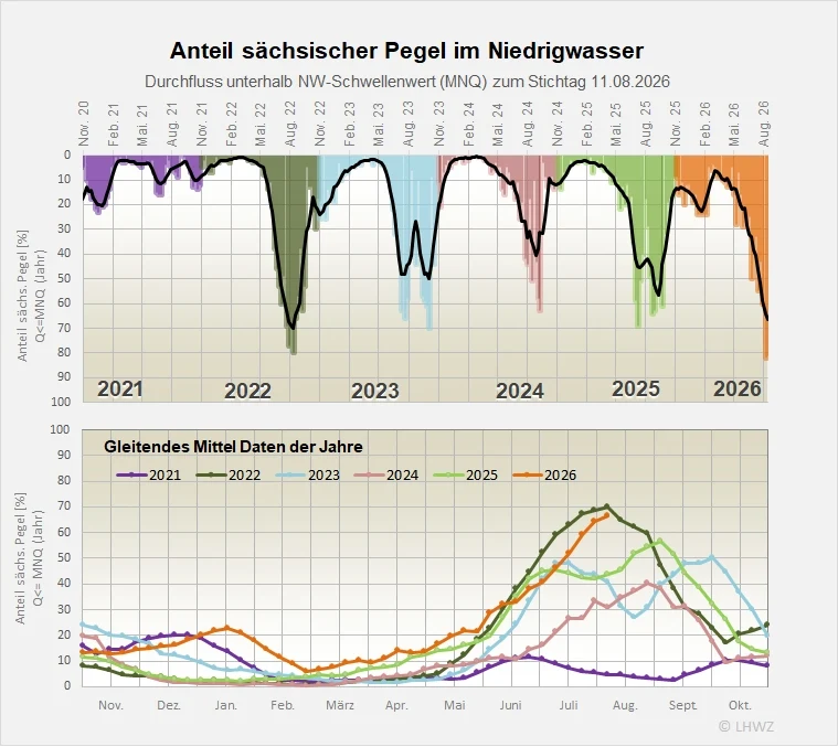 Die Abbildung zeigt den Anteil der Pegel im Niedrigwasser.