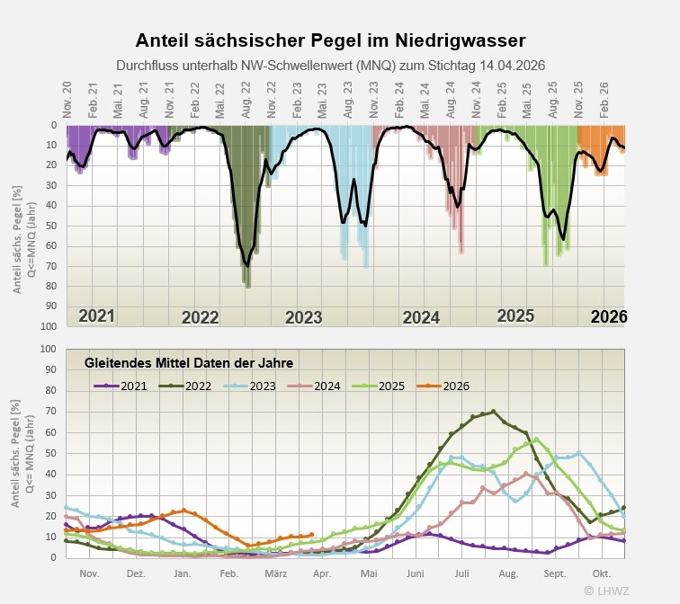 Die Abbildung zeigt den Anteil der Pegel im Niedrigwasser.