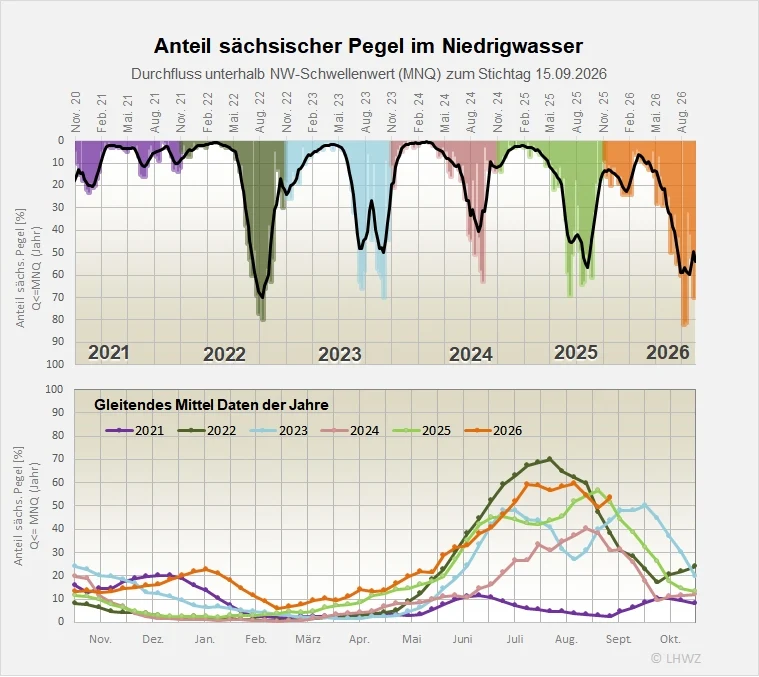 Die Abbildung zeigt den Anteil der Pegel im Niedrigwasser.