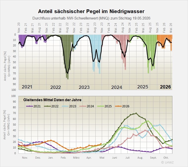 Die Abbildung zeigt den Anteil der Pegel im Niedrigwasser.
