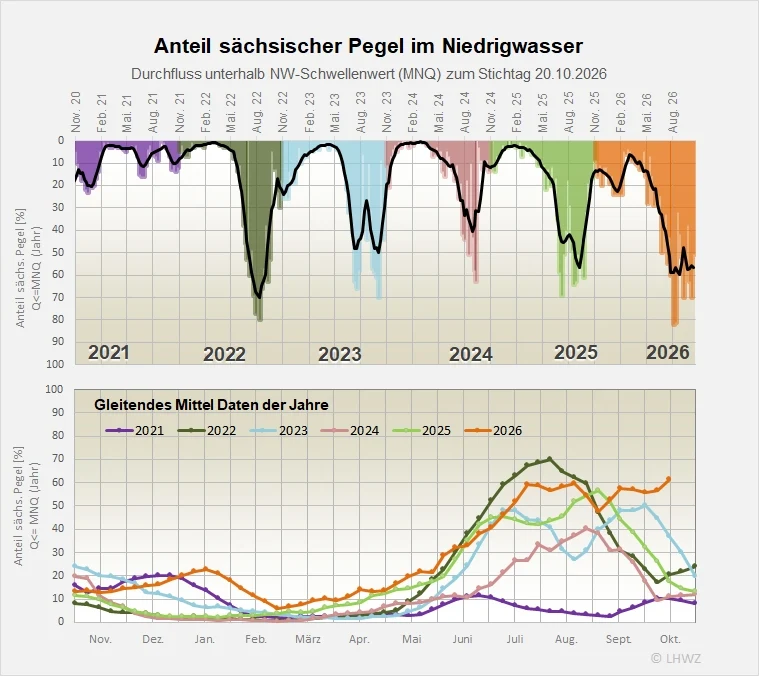 Die Abbildung zeigt den Anteil der Pegel im Niedrigwasser.