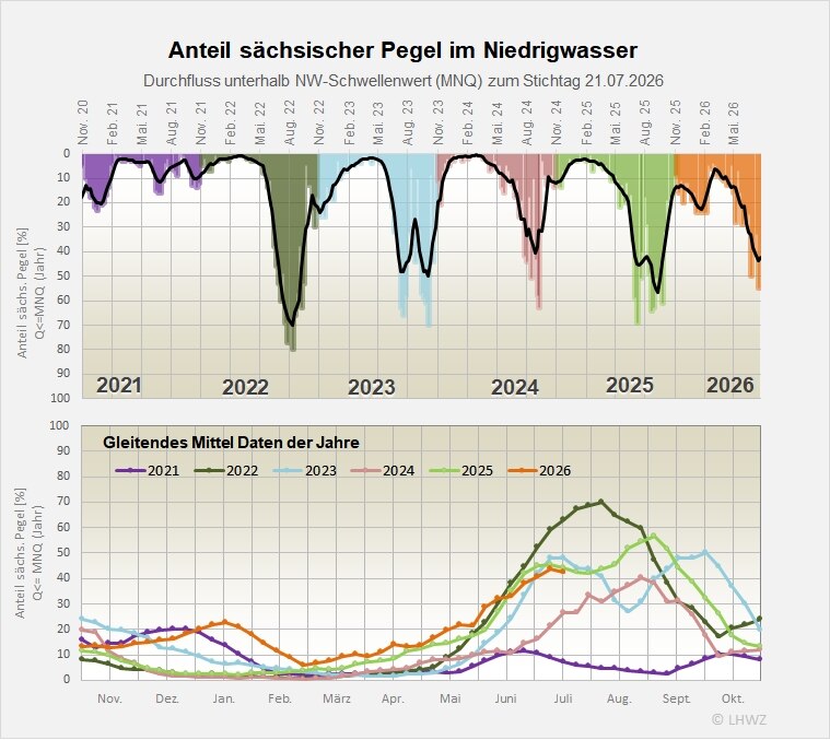 Die Abbildung zeigt den Anteil der Pegel im Niedrigwasser.