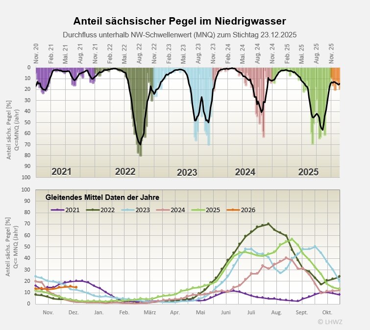 Die Abbildung zeigt den Anteil der Pegel im Niedrigwasser.