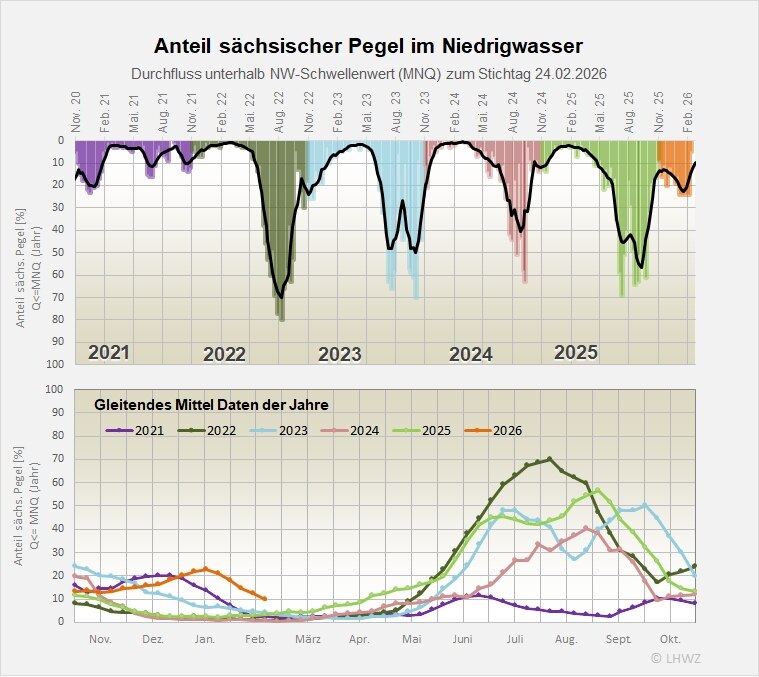 Die Abbildung zeigt den Anteil der Pegel im Niedrigwasser.
