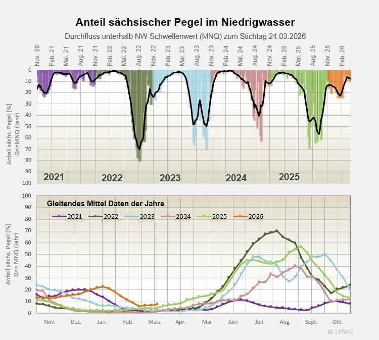 Die Abbildung zeigt den Anteil der Pegel im Niedrigwasser.