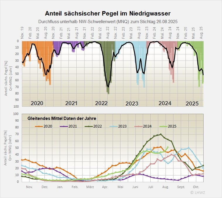 Die Abbildung zeigt den Anteil der Pegel im Niedrigwasser.