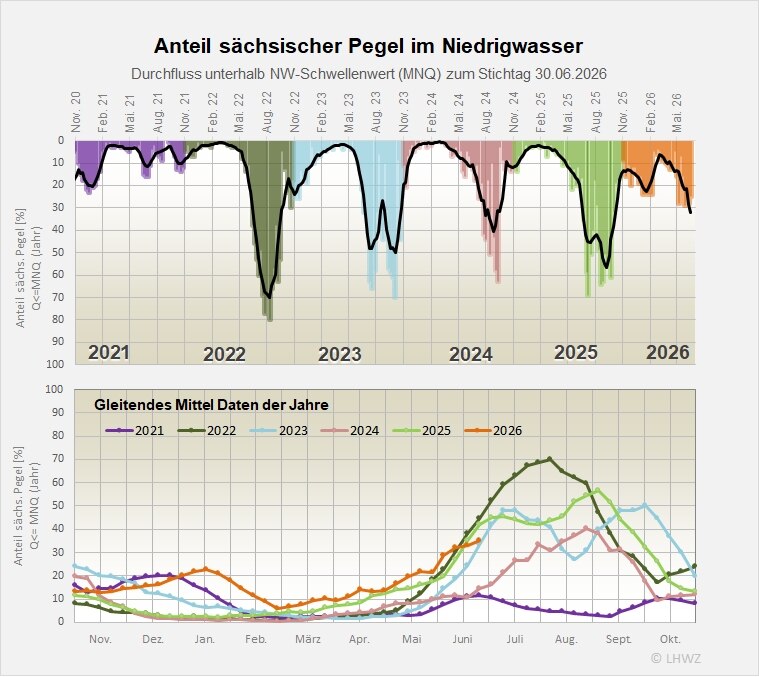 Die Abbildung zeigt den Anteil der Pegel im Niedrigwasser.