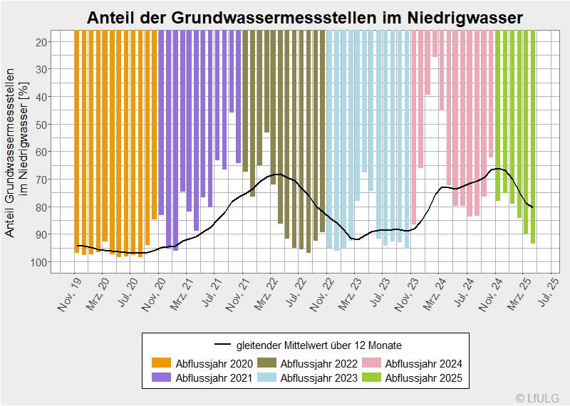 Anteil der Grundwassermessstellen im Niedrigwasser