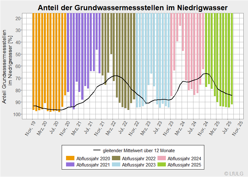 Anteil der Grundwassermessstellen im Niedrigwasser