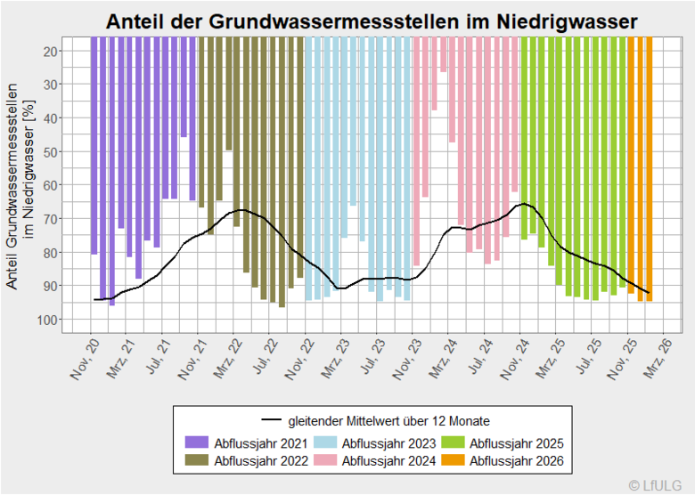 Anteil der Grundwassermessstellen im Niedrigwasser