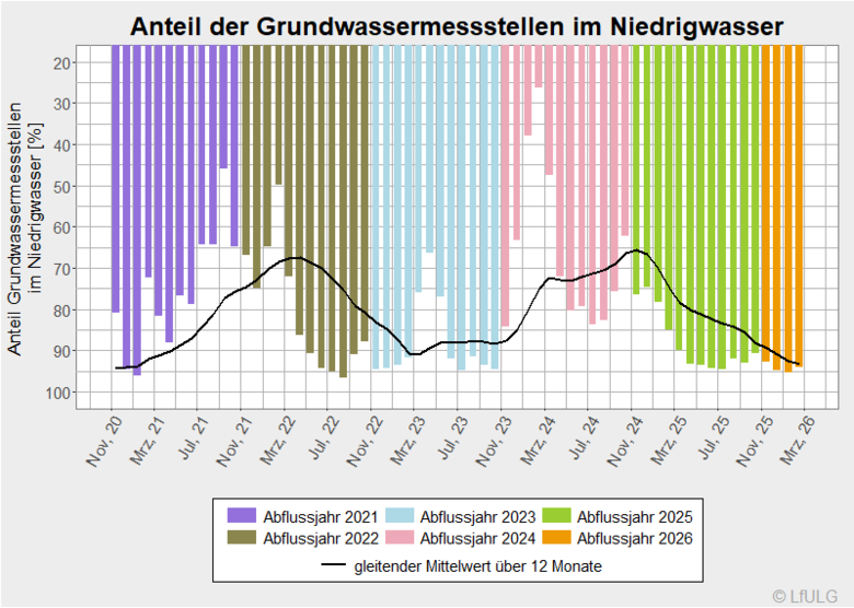 Anteil der Grundwassermessstellen im Niedrigwasser
