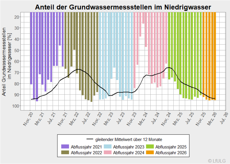Anteil der Grundwassermessstellen im Niedrigwasser