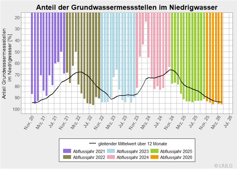 Anteil der Grundwassermessstellen im Niedrigwasser
