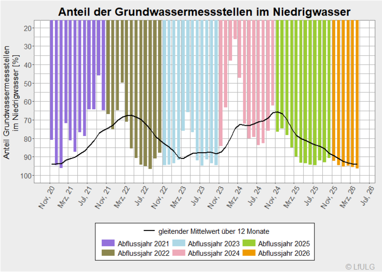 Anteil der Grundwassermessstellen im Niedrigwasser