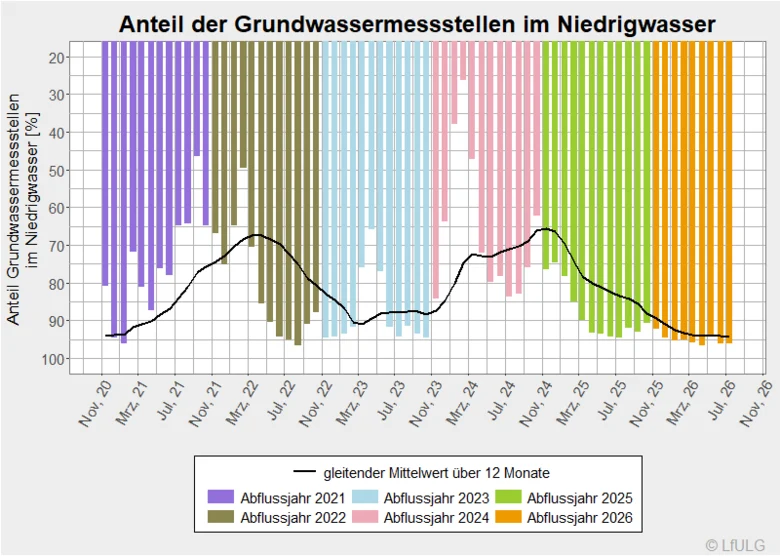 mittlerer Grundwasserstand unter Gelände