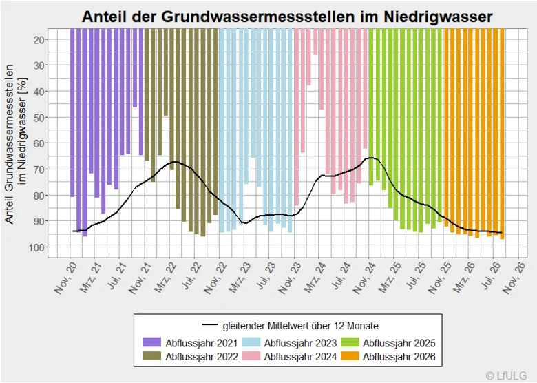Anteil der Grundwassermessstellen im Niedrigwasser
