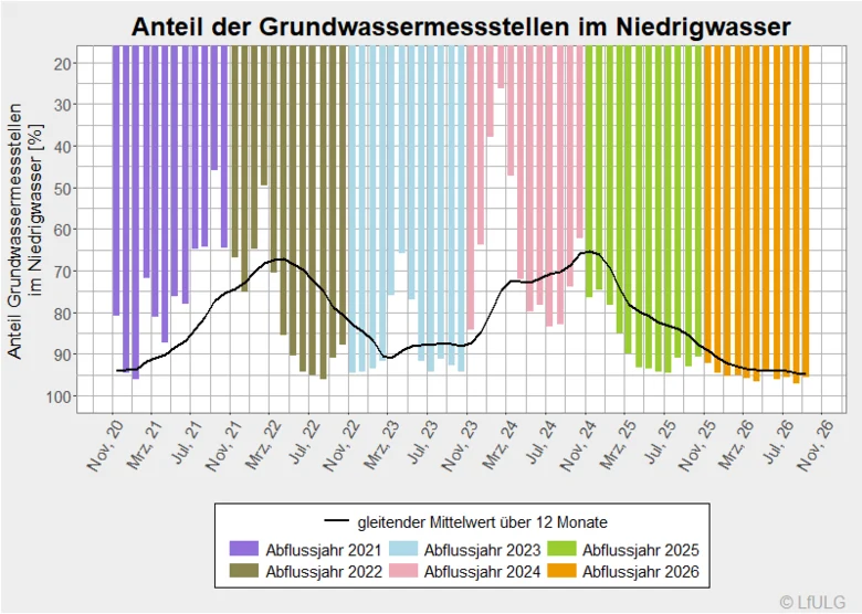 Anteil der Grundwassermessstellen im Niedrigwasser