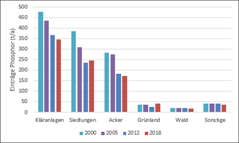 Diagramm Entwicklung Phosphorfrachten in die Oberflächengewässer aus unterschiedlichen Quellen