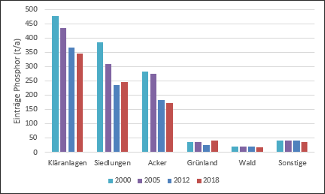 Diagramm Eintrag Phosphor zwischen 2000 und 2018: Einträge gehen zurück