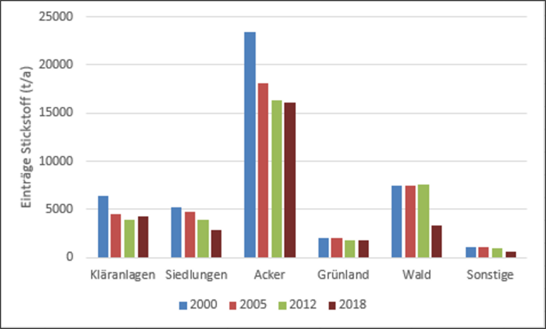 Diagramm Entwicklung Stickstofffrachten in die Oberflächengewässer aus unterschiedlichen Quellen