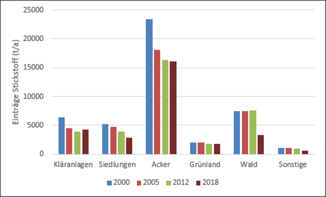 Entwicklung Einträge Stickstoff zwischen 2000 und 2018: Die Einträge gehen zurück