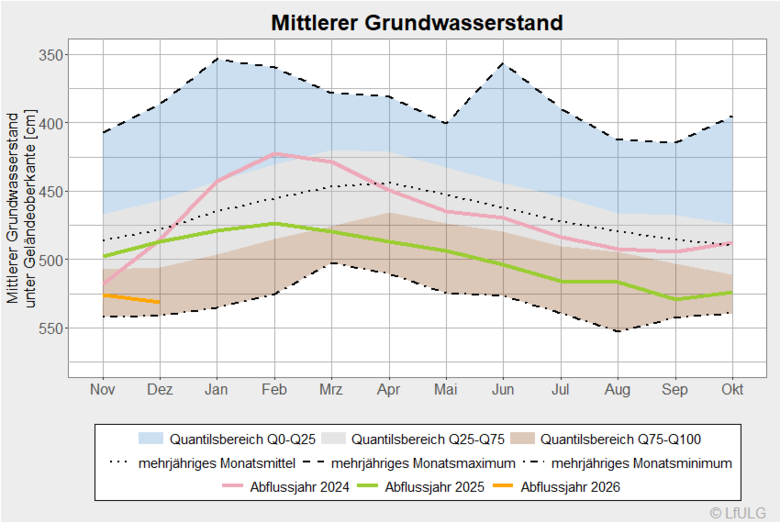 mittlerer Grundwasserstand unter Gelände
