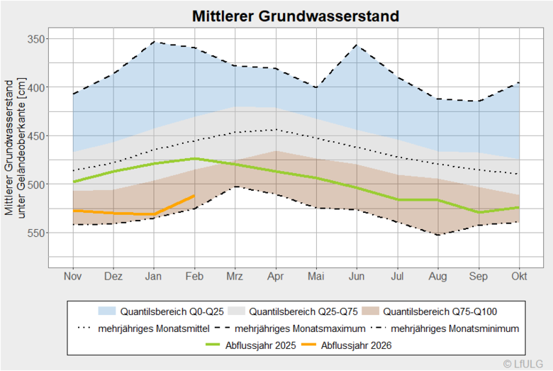 mittlerer Grundwasserstand unter Gelände
