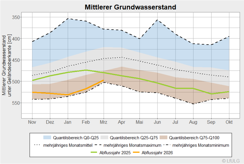 mittlerer Grundwasserstand unter Gelände