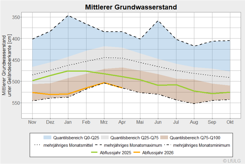 mittlerer Grundwasserstand unter Gelände
