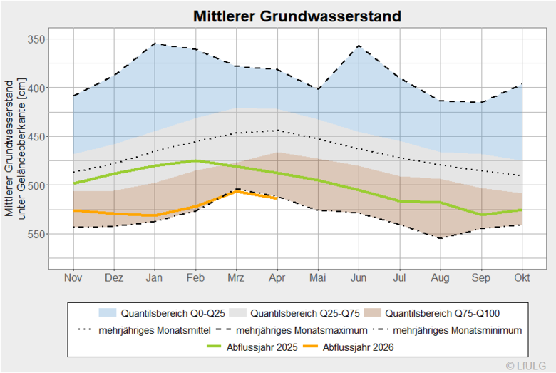 mittlerer Grundwasserstand unter Gelände