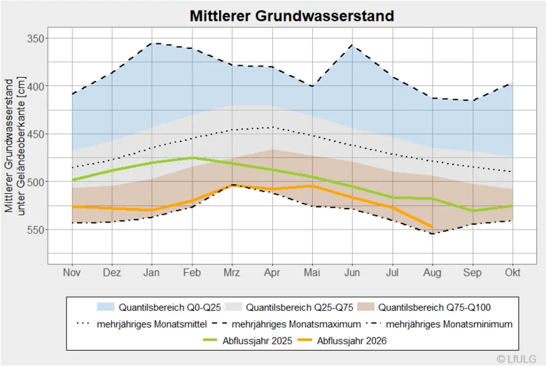 mittlerer Grundwasserstand unter Gelände