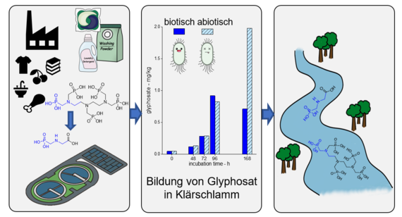 Glyphosat-Einträge in Gewässer