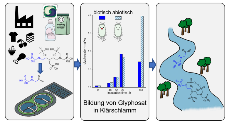 Glyphosat-Einträge in Gewässer