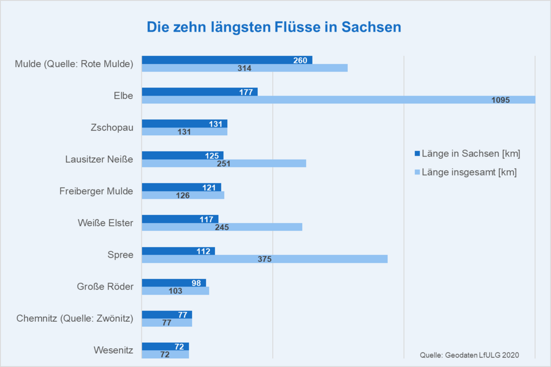 Balkendiagramm der längsten Flüsse in Sachsen (in absteigender Reihenfolge: Mulde, Elbe, Zschopau, Neiße, Freiberger Mulde, Weiße Elster, Spree, Große Röder, Chemnitz, Wesenitz