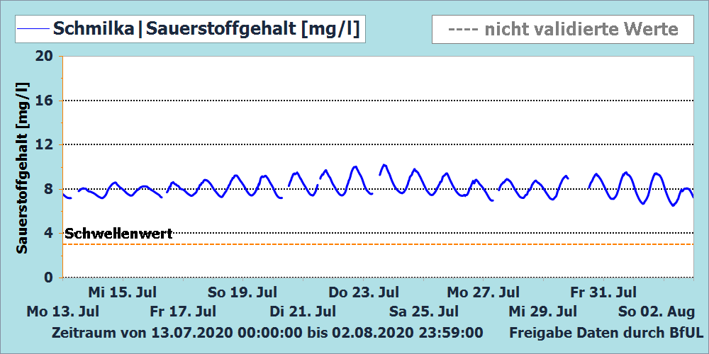 Diagramm: Sauerstoff-Tagesgang im Sommer