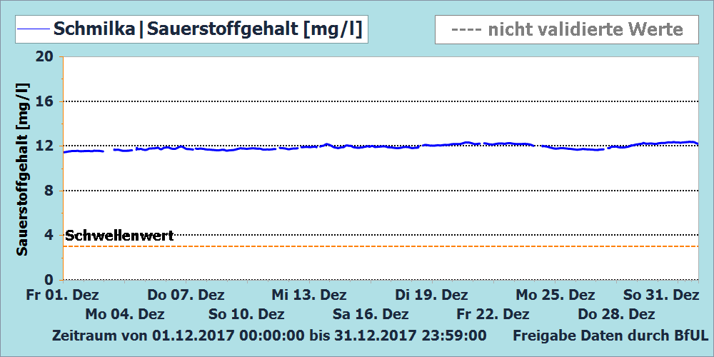 Diagramm: Sauerstoffgehalt im Winter