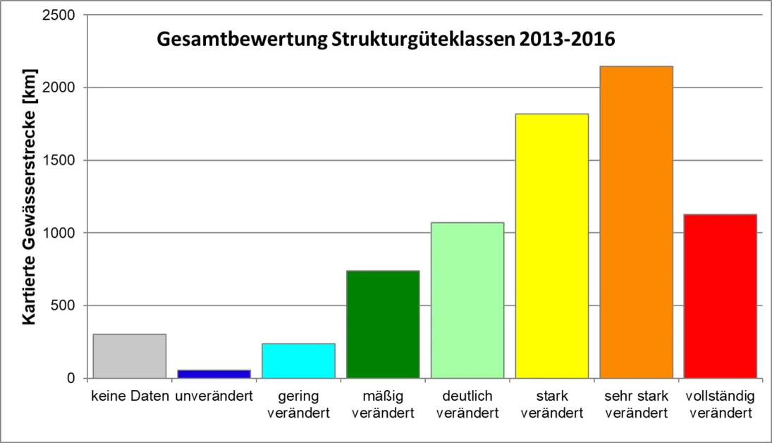 keine Daten - 304 km, unverändert - 57 km, gering verändert - 238 km, mäßig verändert - 738 km, deutlich verändert - 1069 km, stark verändert- 1817 km, sehr stark verändert - 2148 km, vollständig verändert - 1129 km