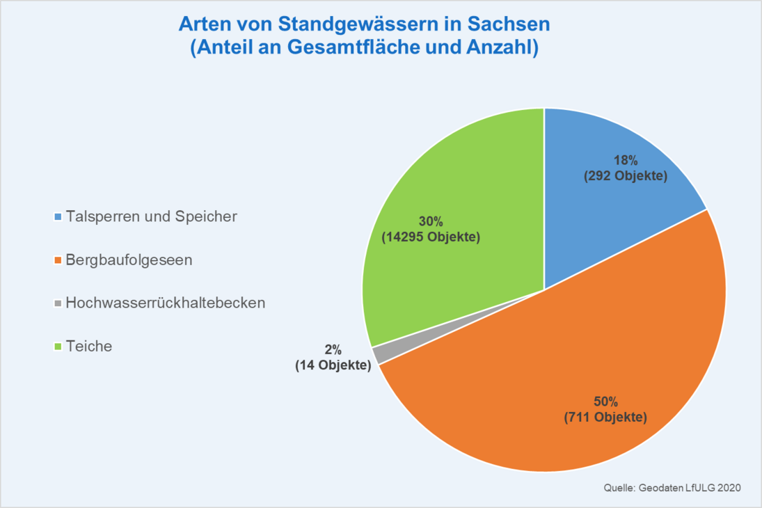 Kreisdiagramm Arten Standgewässer nach Gesamtfläche: 50% Bergbaufolgeseen, 30% Teiche, 18% Talsperren und Speicher, 2% Hochwasserrückhaltebecken; nach Anzahl: 14295 Teiche, 711 Bergbaufolgeseen, 292 Talsperren und Speicher, 14 Hochwasserrückhaltebecken