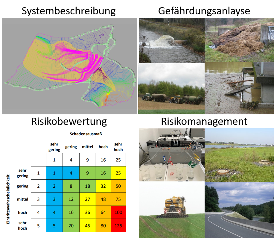 Das BIld stellt beispielhaft die vier Schritte des Risikomanagements dar: die Systembeschreibung, die Gefährdungsabschätzung, die Risikobewertung und die Risikomanagementmaßnahmen.