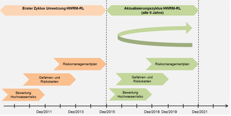 Ablaufschema Hochwasserrisikomanagmentrichtlinie