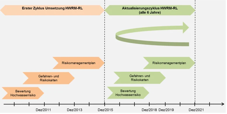 Ablaufschema Hochwasserrisikomanagmentrichtlinie
